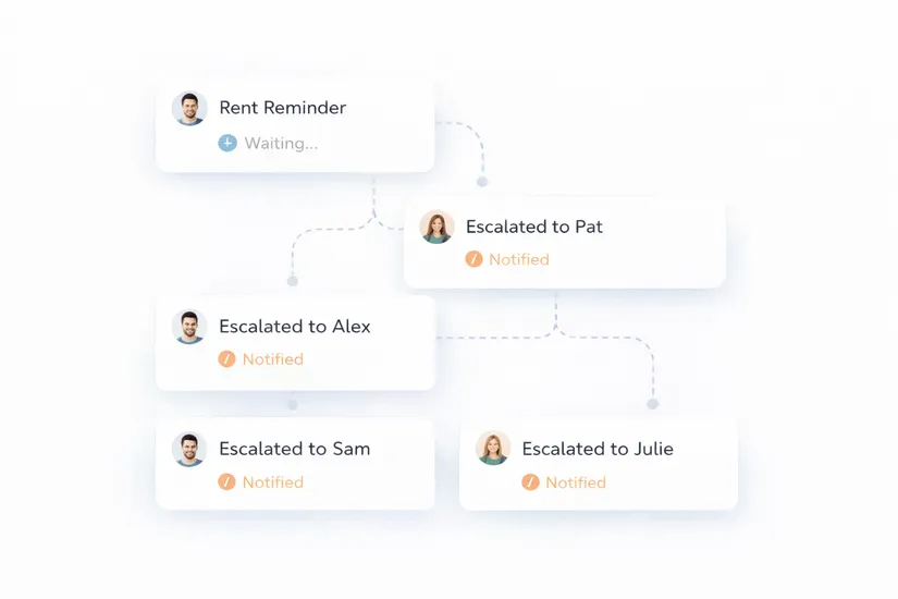 **Peace of Mind** Through Escalation